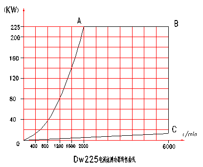 電渦流測功機特性曲線